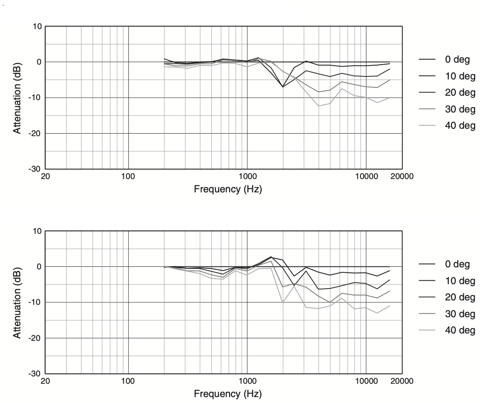 Вертикальное отклонение АЧХ от оси вверх (1) и вниз (2) акустической системы JBL AC18/95