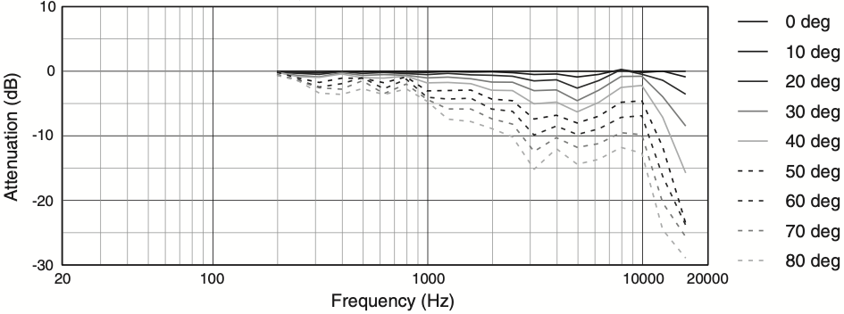 Горизонтальное отклонение от оси АЧХ акустической системы JBL AC25