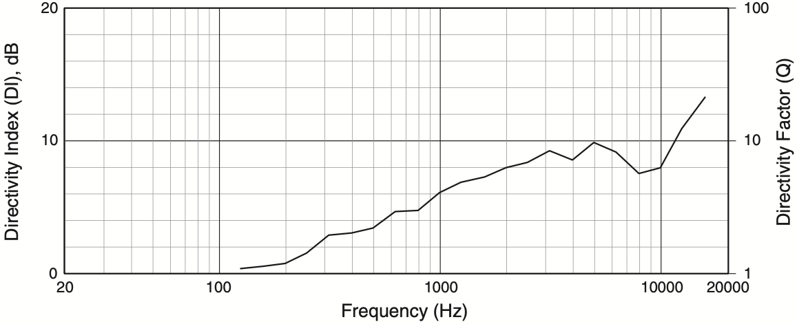Индекс направленности акустической системы JBL AC25