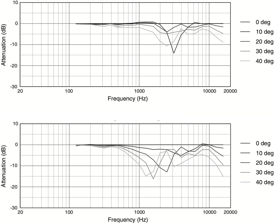 Вертикальное отклонение АЧХ от оси вверх (1) и вниз (2) акустической системы JBL AC25