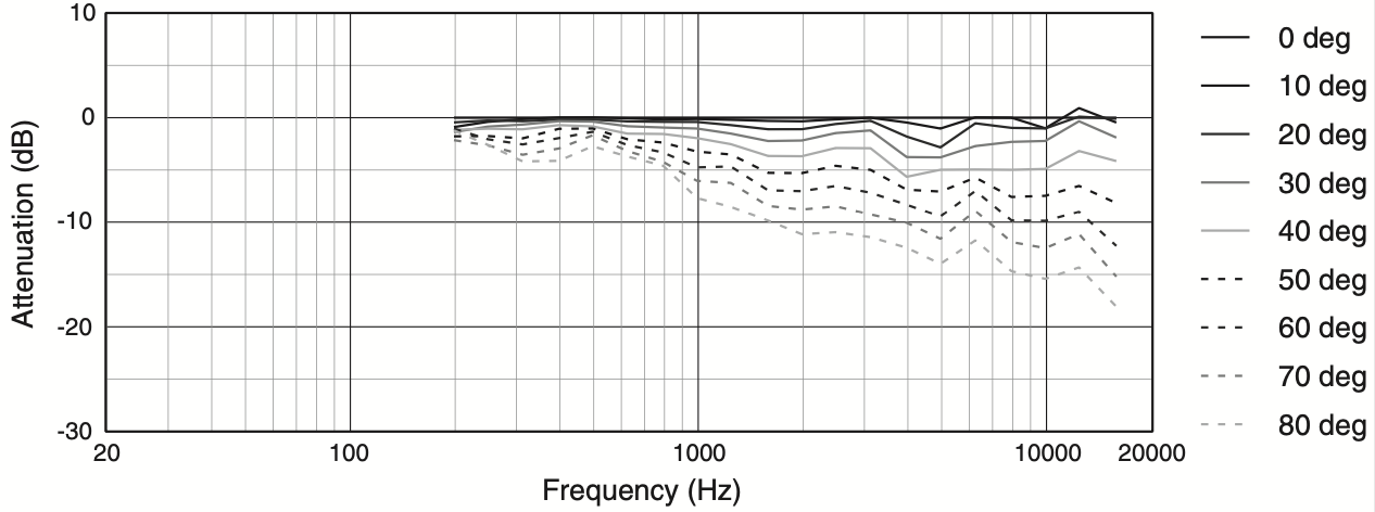 Горизонтальное отклонение от оси АЧХ акустической системы JBL AC26