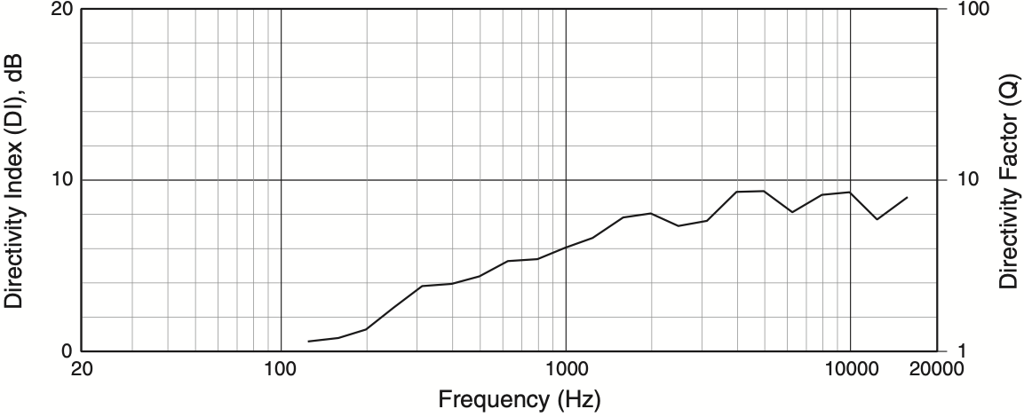 Индекс направленности акустической системы JBL AC26