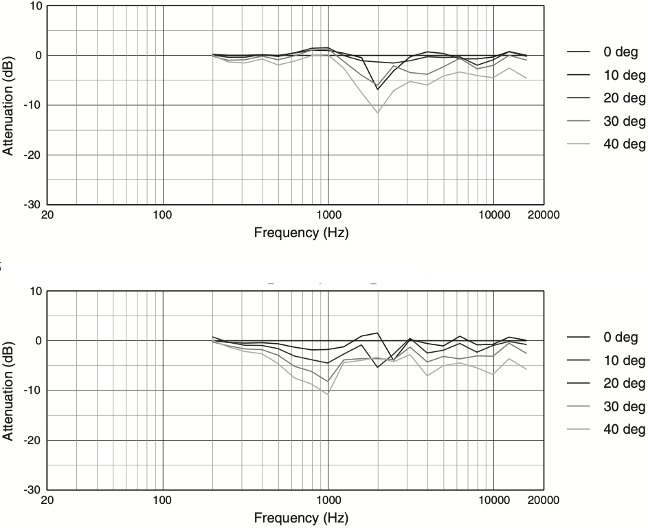 Вертикальное отклонение АЧХ от оси вверх (1) и вниз (1) акустической системы JBL AC26