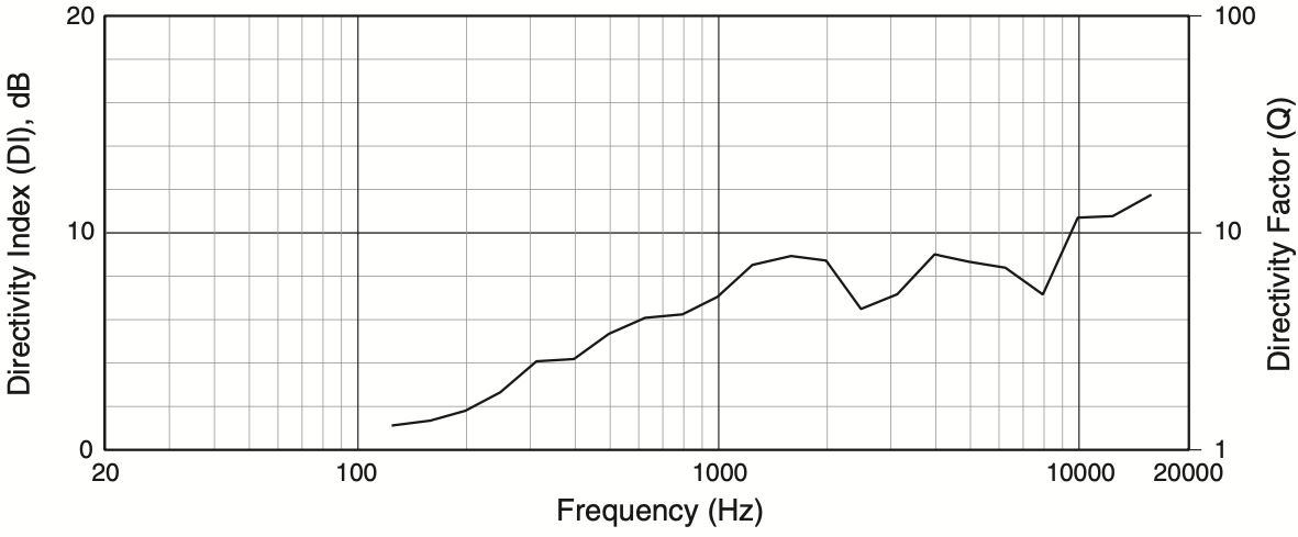 Индекс направленности акустической системы JBL AC28/26