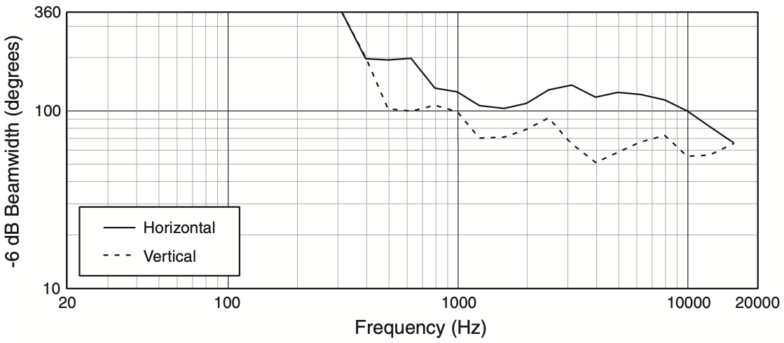 Ширина диаграммы направленности акустической системы JBL AC28/26