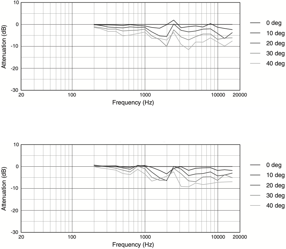 Вертикальное отклонение АЧХ от оси вверх (1) и вниз (2) акустической системы JBL AC28/26