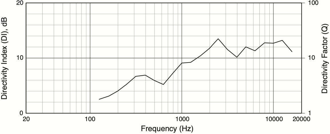 Индекс направленности акустической системы JBL AM7315/64