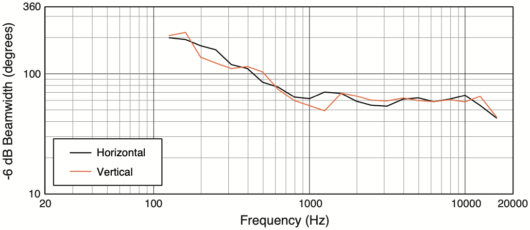Ширина диаграммы направленности акустической системы JBL PD6322/66