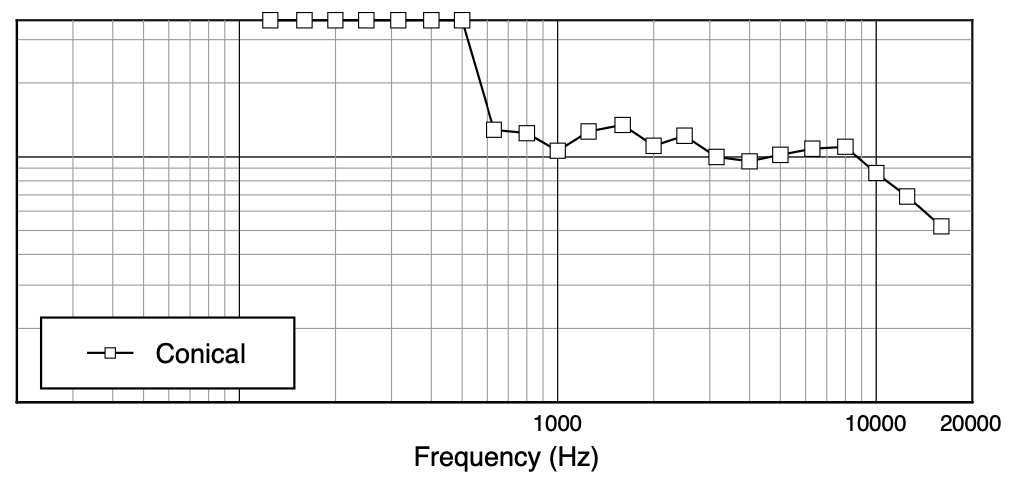 Ширина диаграммы направленности акустической системы JBL SCS 8