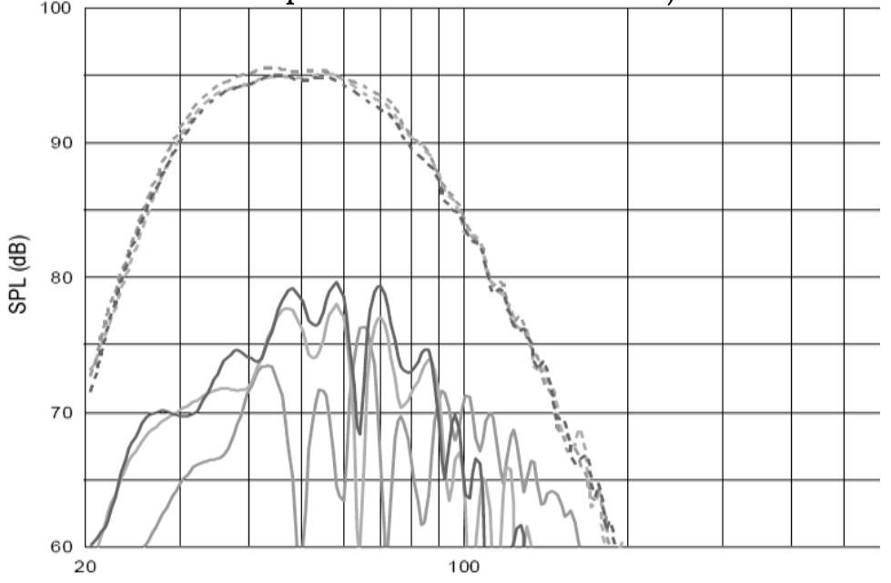 Выходные характеристики направленности сабвуфера JBL VTX F18S по фронту волны (пунктиром) и отклонение (непрерывная линия)