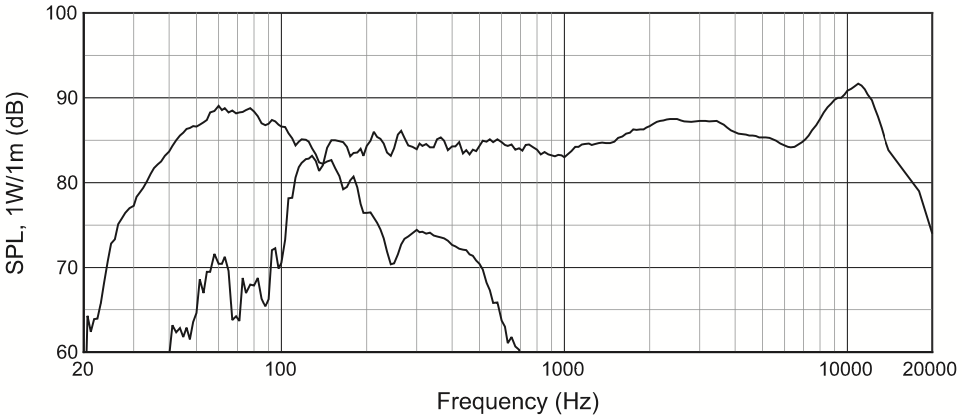 Частотная характеристика сабвуфера JBL Control 50S/T