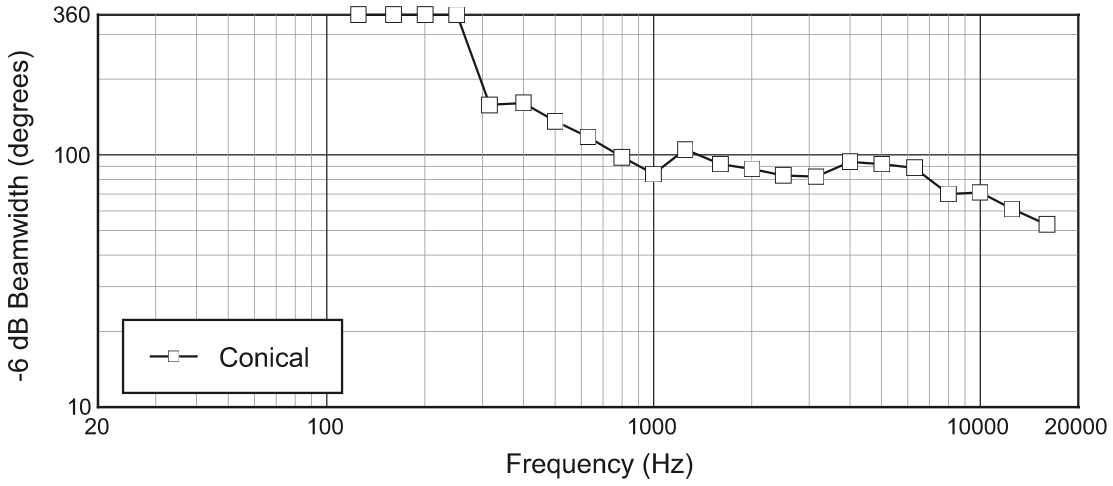 Ширина диаграммы направленности трансляционного громкоговорителя JBL AWC129