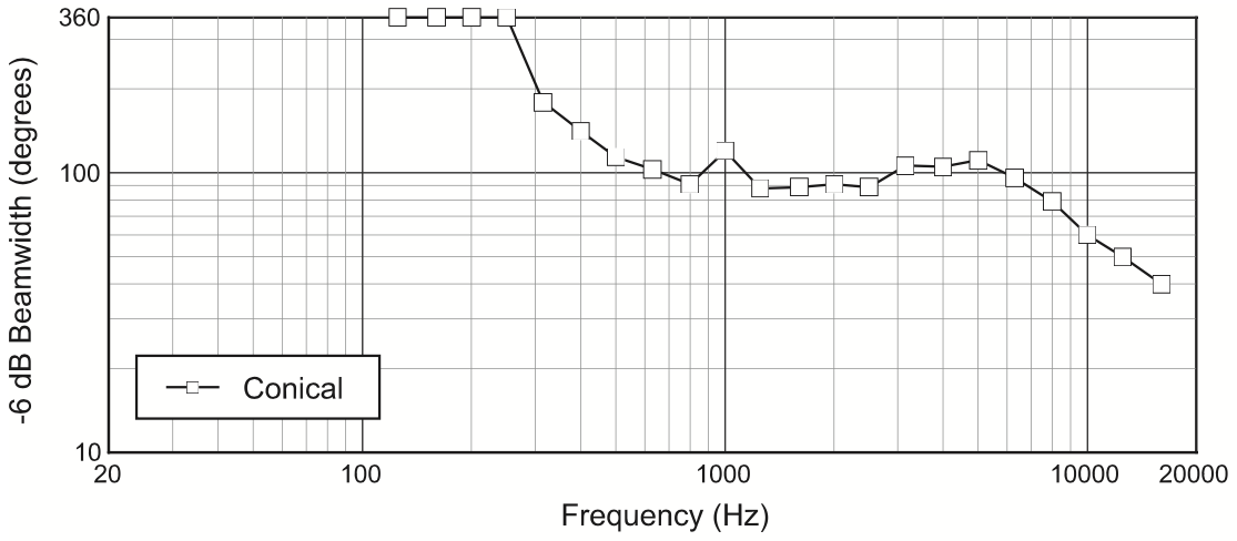 Ширина диаграммы направленности трансляционного громкоговорителя JBL AWC159