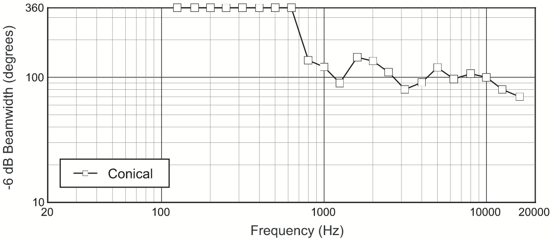 Ширина диаграммы направленности трансляционного громкоговорителя JBL AWC62