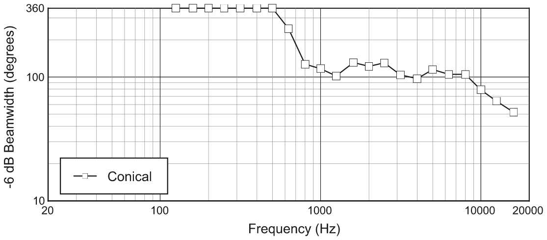 Ширина диаграммы направленности трансляционного громкоговорителя JBL AWC82