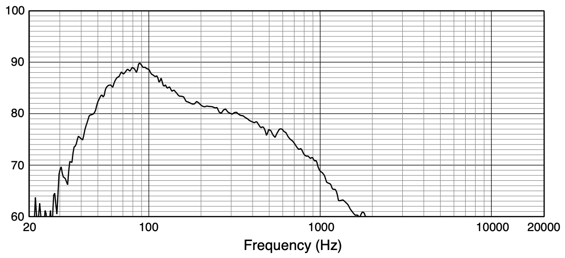 Частотная характеристика подвесного сабвуфера JBL Control 60PS/T