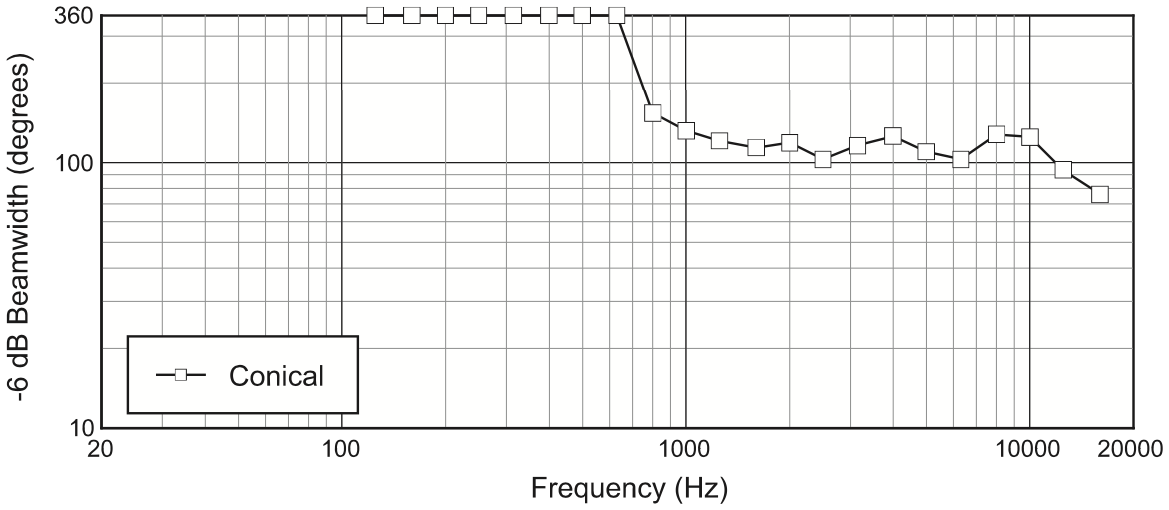 Ширина диаграммы направленности подвесного сателлита JBL Control 65P/T