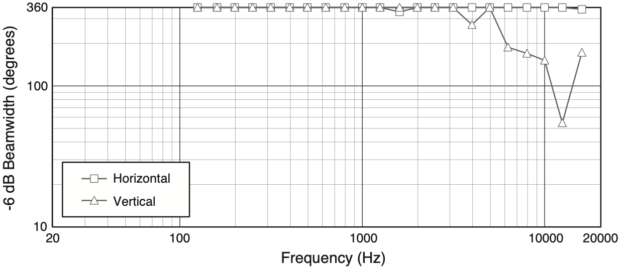 Ширина диаграммы направленности акустической системы JBL Control 85M
