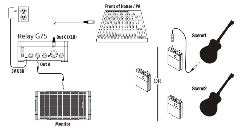 Схема подключения LINE 6 RELAY G75  с акустической гитарой, усилителем/микшером и активным монитором