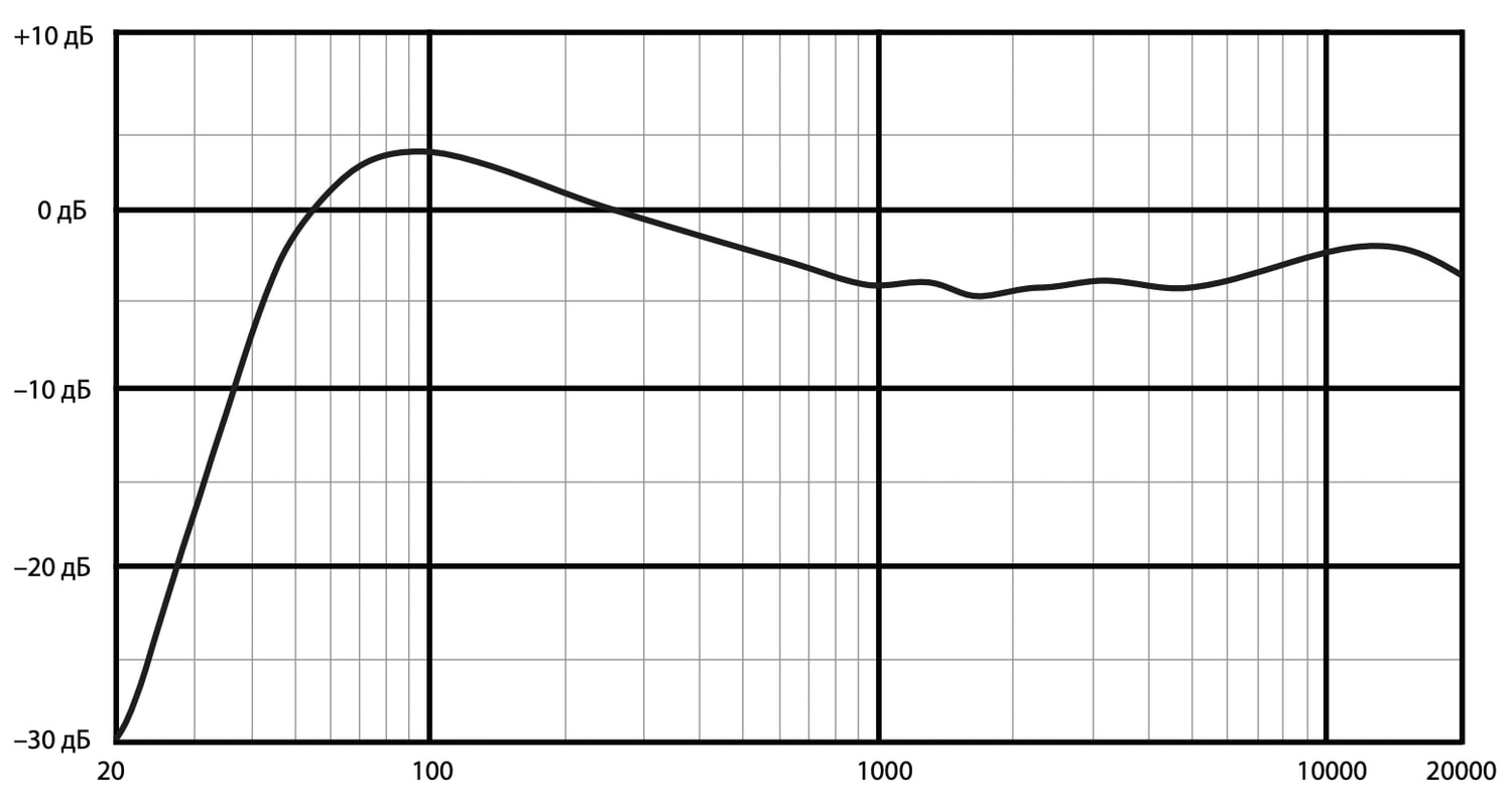 Амплитудно-частотная характеристика MACKIE Thump15A