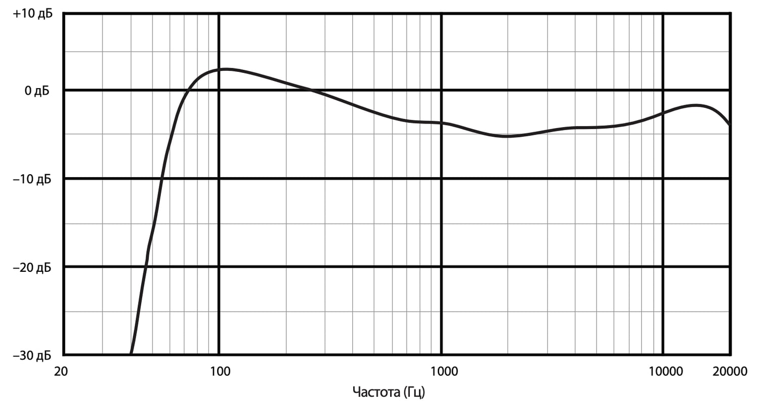 Амплитудно-частотная характеристика MACKIE Thump12A