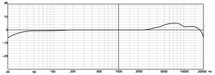 Частотная характеристика SAMSON G-Track