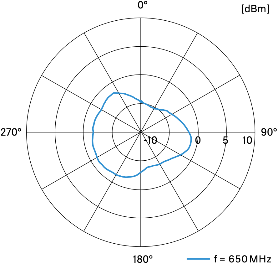 Диаграмма направленности антенны Sennheiser A 3700