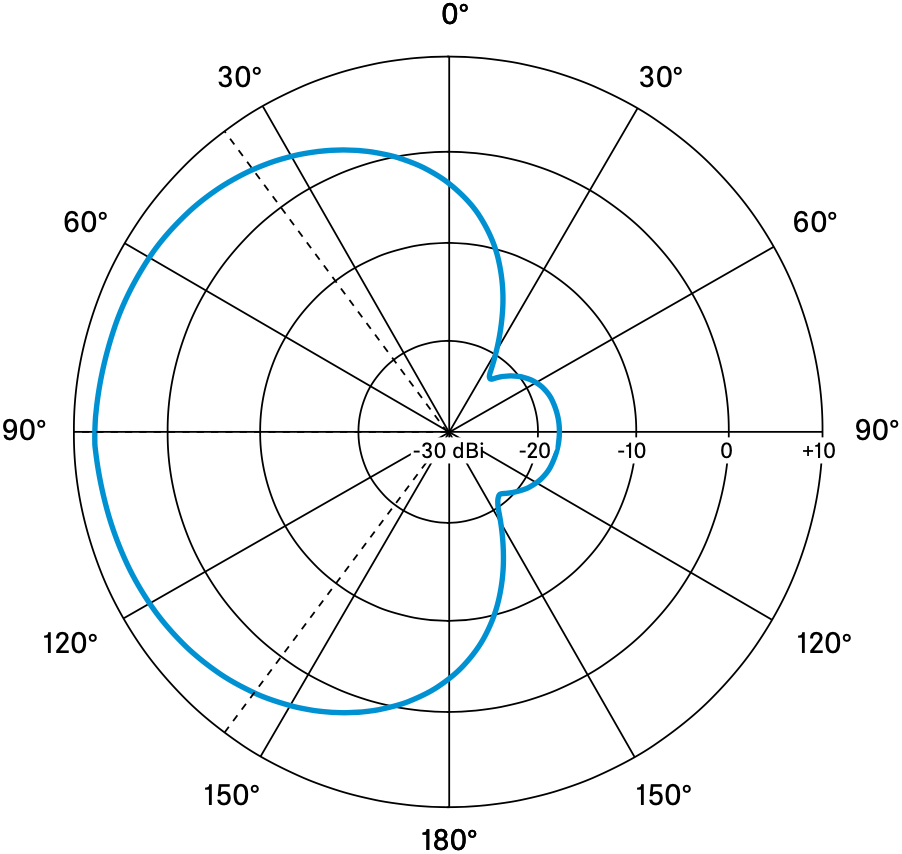 Диаграмма направленности антенны Sennheiser AD 1800