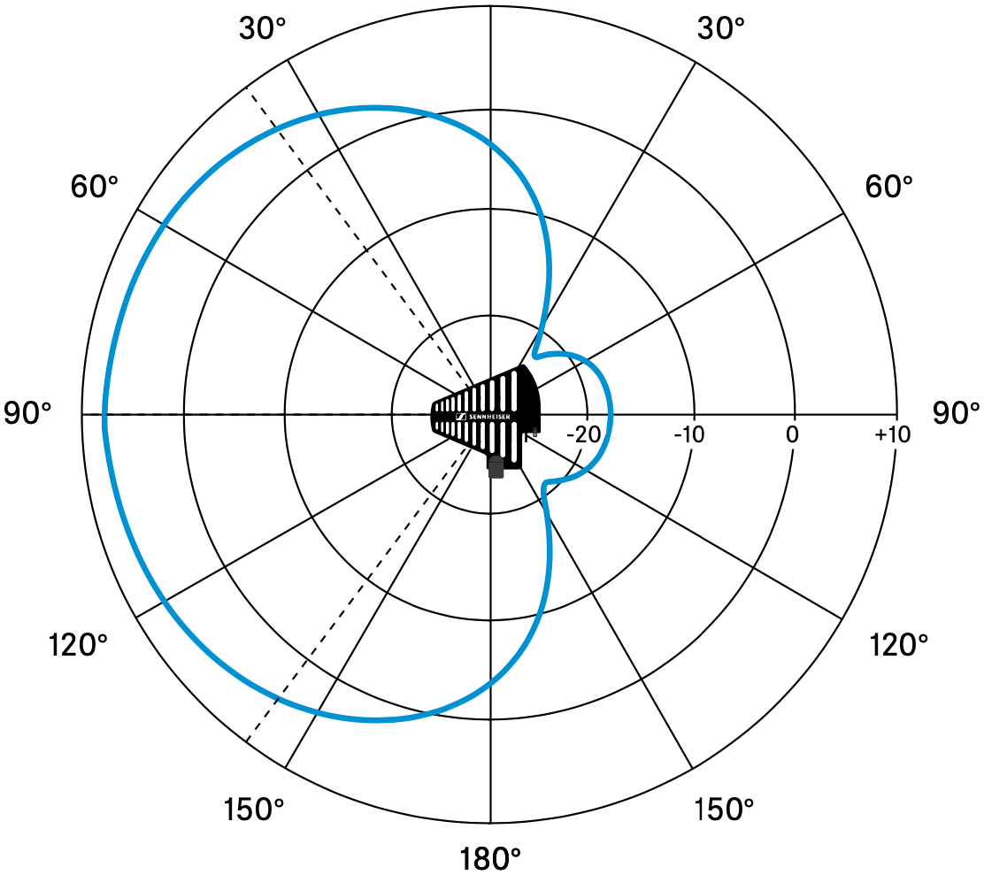 Диаграмма направленности антенны Sennheiser ADP UHF (470 - 1075 MHZ)