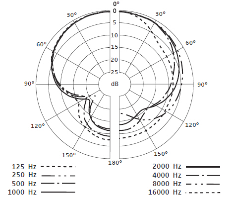 Диаграмма направленности SENNHEISER E 609