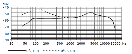 Частотная характеристика SENNHEISER E 609
