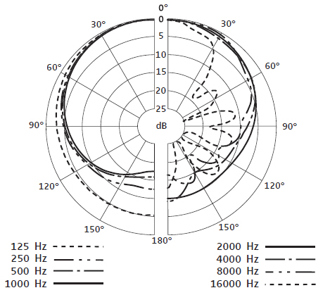 Диаграмма направленности SENNHEISER E 902