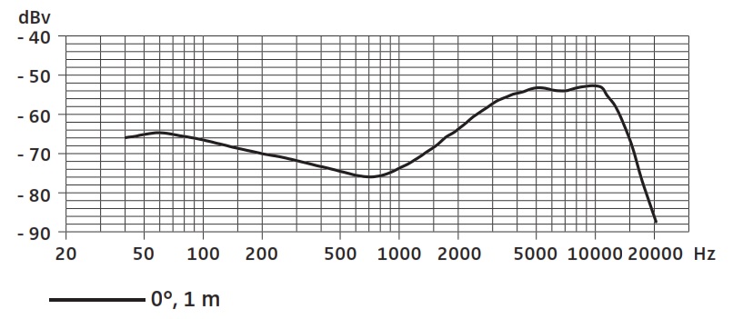 Частотная характеристика SENNHEISER E 902