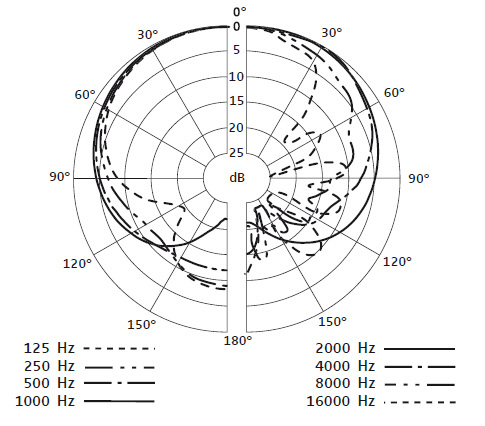 Диаграмма направленности SENNHEISER E 904