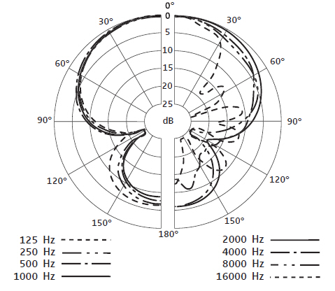 Диаграмма направленности SENNHEISER E 906