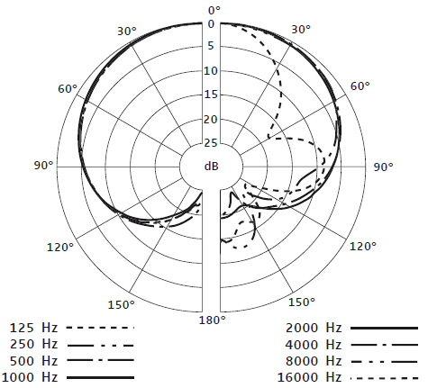Диаграмма направленности SENNHEISER E 914