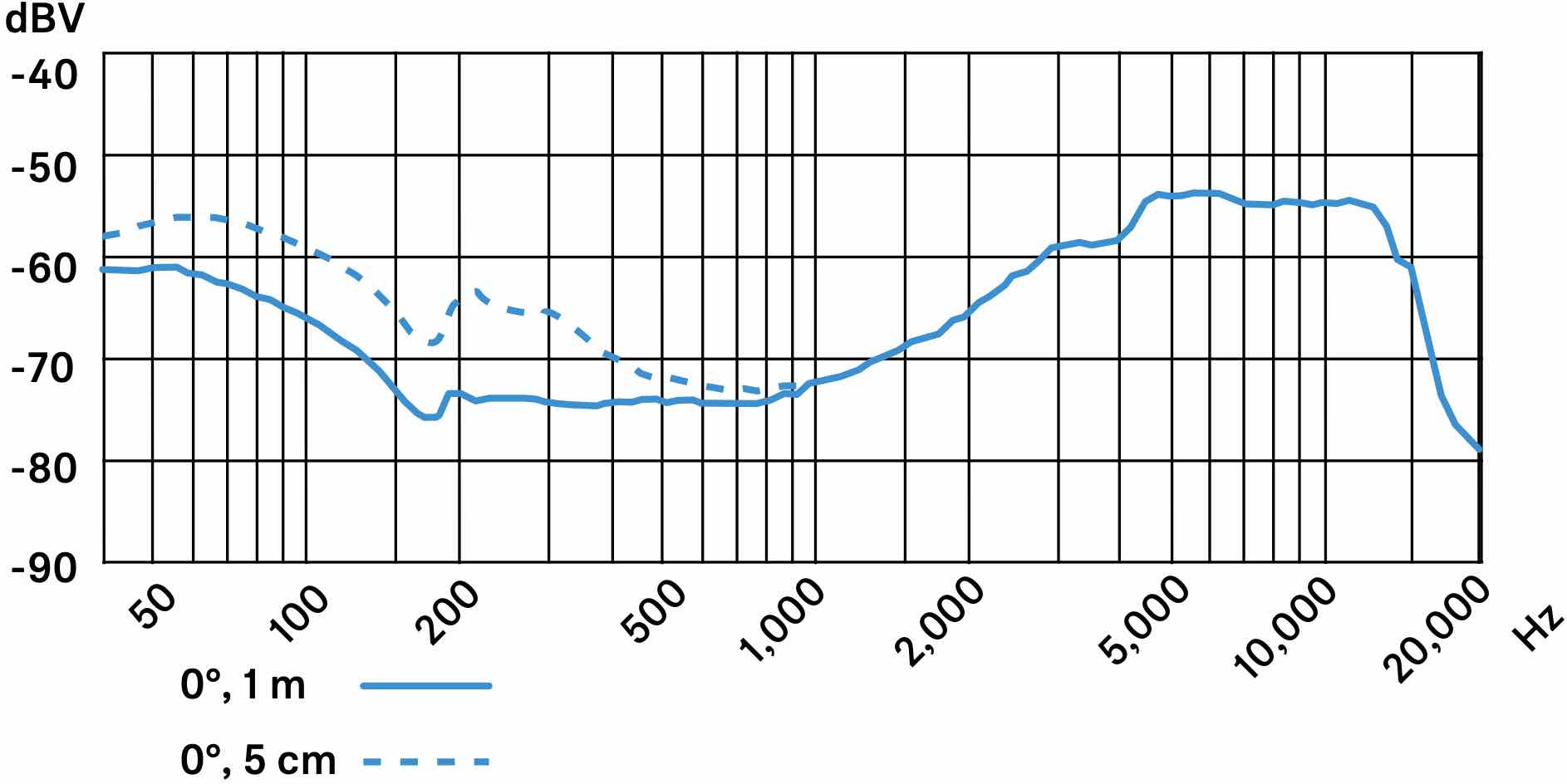 Частотная характеристика микрофона SENNHEISER E 602 II