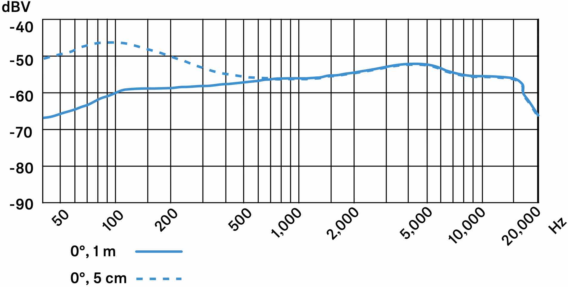 Частотная характеристика микрофона SENNHEISER E 604