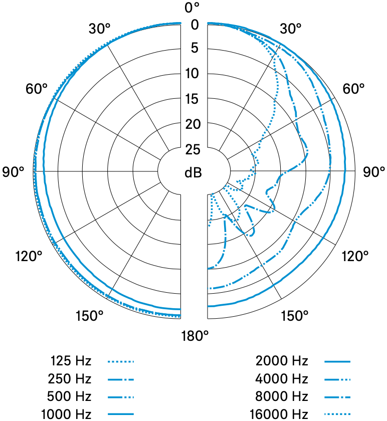 Диаграмма направленности микрофона SENNHEISER MD 21-U