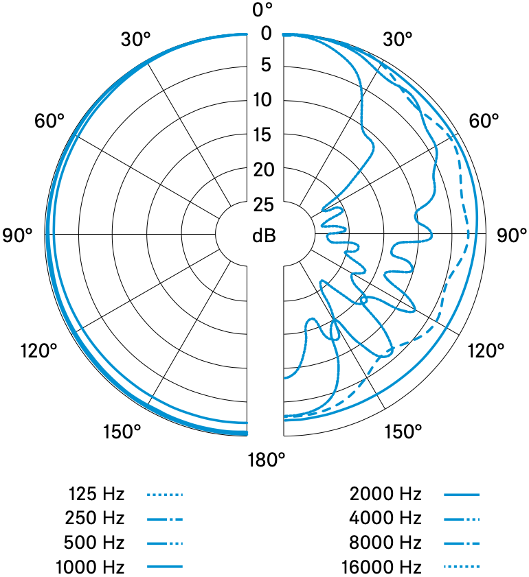 Диаграмма направленности микрофона SENNHEISER MD 42