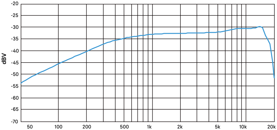 Частотная характеристика микрофона SENNHEISER MKE 200