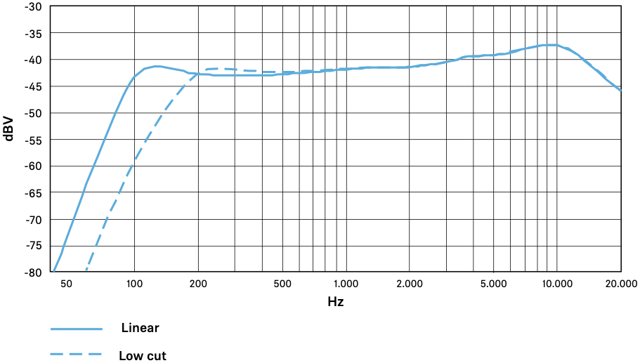 Частотная характеристика микрофона SENNHEISER MKE 400