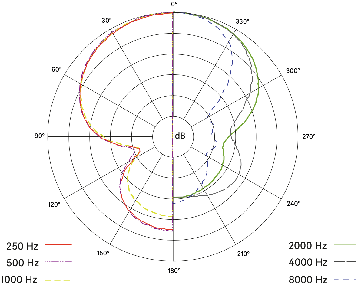 Диаграмма направленности микрофона SENNHEISER MKE 400