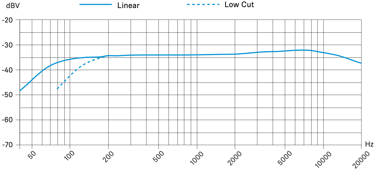 Частотная характеристика микрофона SENNHEISER MKE 600