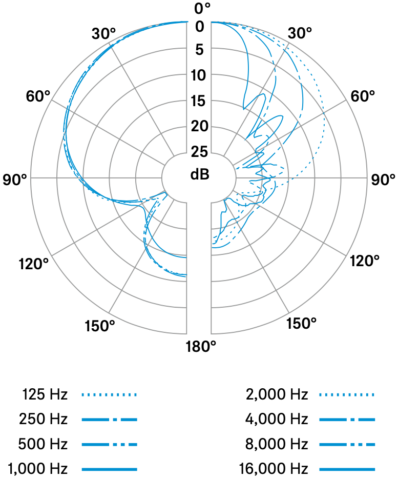 Диаграмма направленности микрофона SENNHEISER MKH 8060