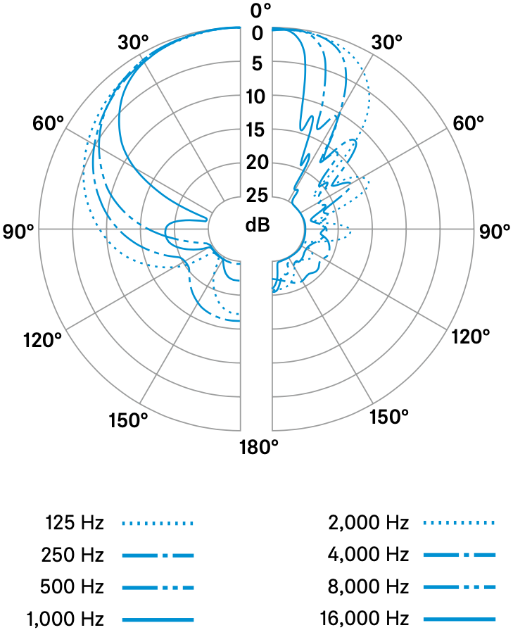 Диаграмма направленности микрофона SENNHEISER MKH 8070