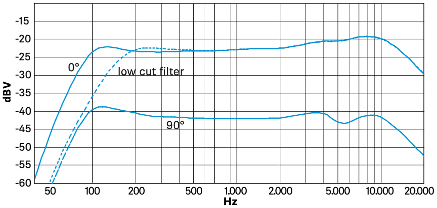 Частотная характеристика микрофона SENNHEISER MKE 440
