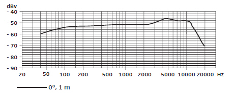 Частотная характеристика SENNHEISER e 835
