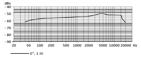 Частотная характеристика SENNHEISER 845-1
