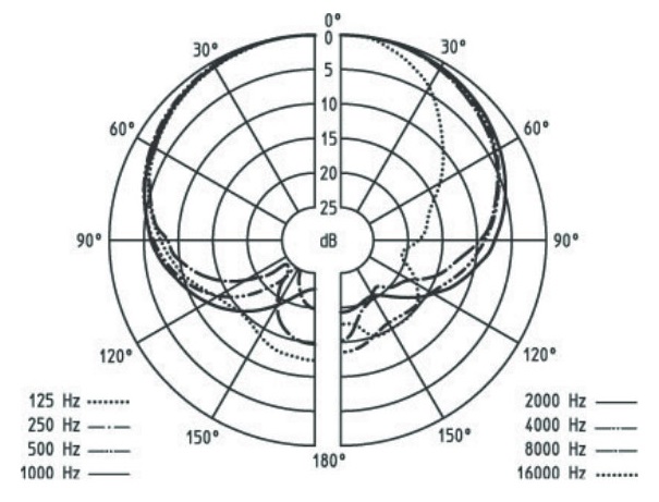 Диаграмма направленности SENNHEISER 935-1